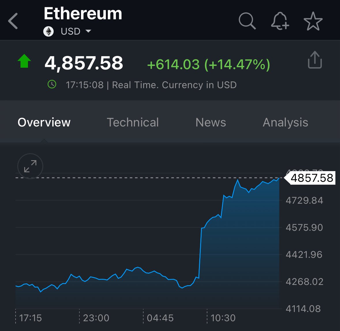 📉KOBEISSI: Ethereum raggiunge nuovi massimi storici con un incremento del 15%