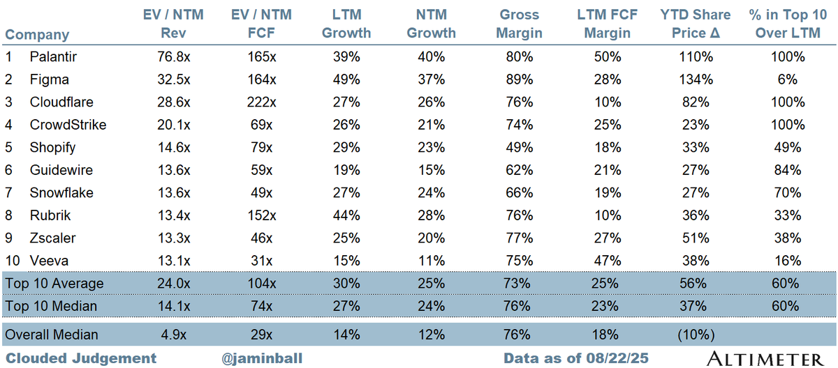 This week in enterprise software: Top 10 #SaaS #Cloud multiples as of today's market close