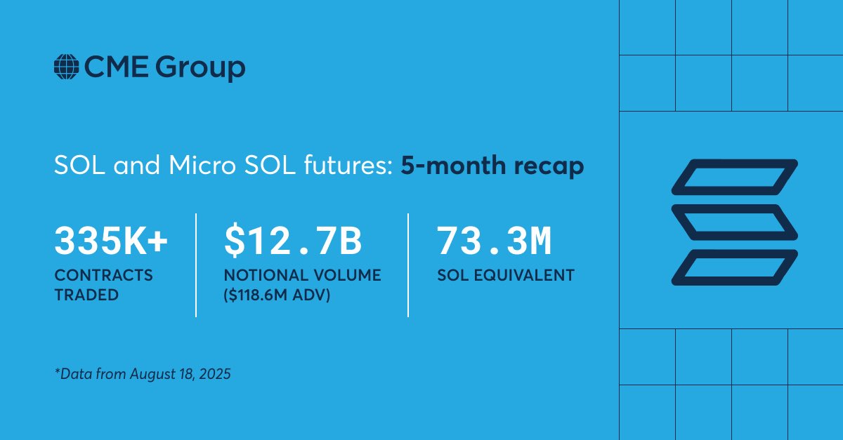 CME Group SOL and Micro SOL futures 5-month recap showing 335K+ contracts traded, $12.7B notional volume, and 73.3M SOL equivalent