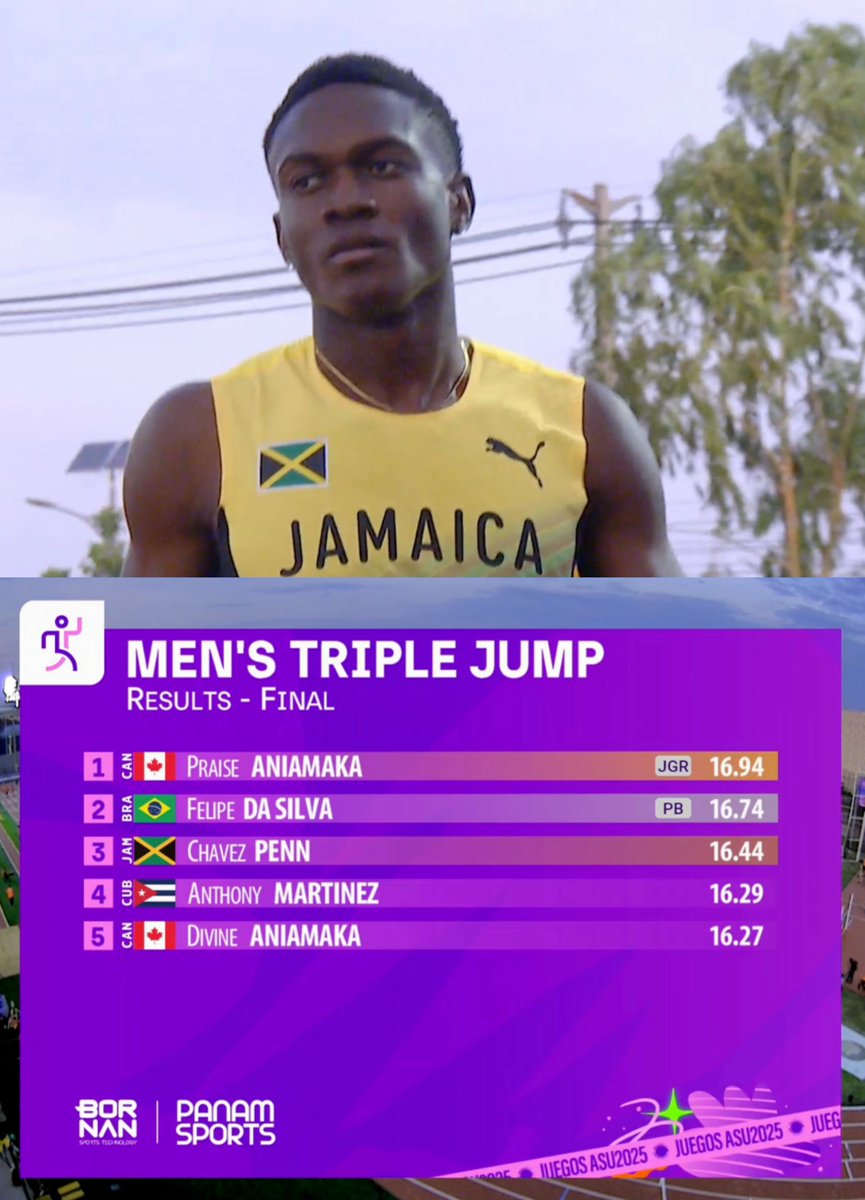 Chavez Penn secures Bronze in the Triple Jump at the Junior Panam Games with a 5th round jump of 16.44m, a new Personal Best! 🥉🇯🇲

This replaces his PB of 16.18m done in June
