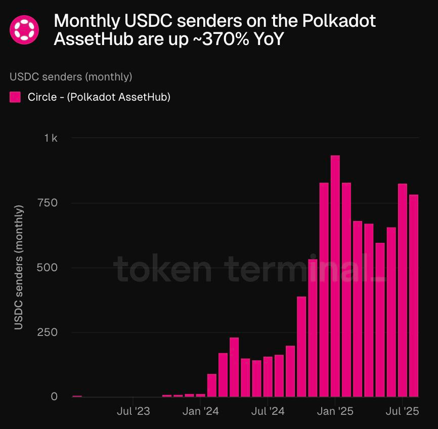 KongBTC's tweet photo. USDC on @Polkadot’s AssetHub is exploding:

Monthly senders up ~370% YoY 📈 

Low fees, seamless interoperability, secure infra

AssetHub is quickly becoming the stablecoin settlement layer in a multichain world

The stablecoin wave is here. And $DOT is right in the middle of it https://t.co/pd0rKNm5el