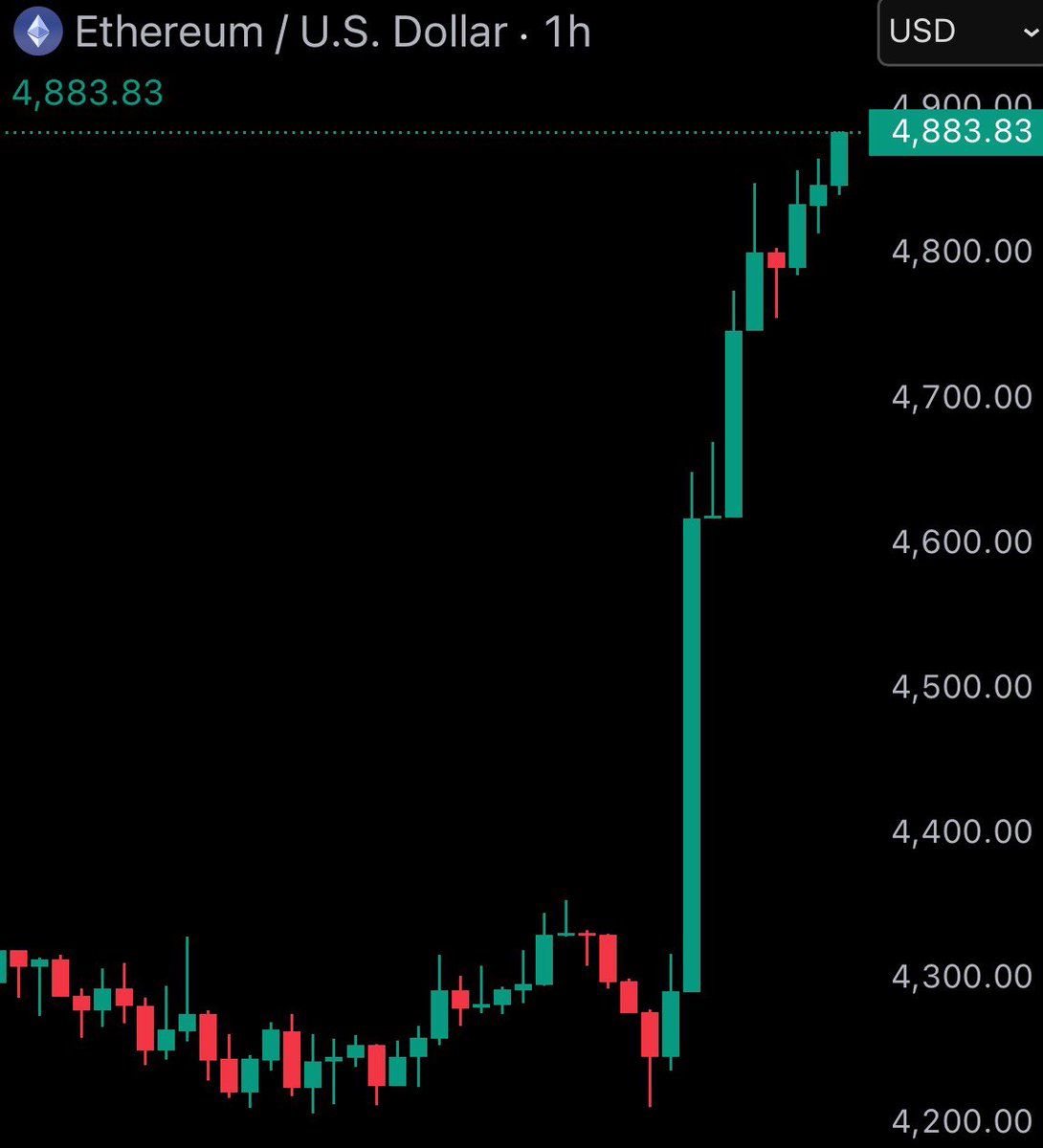 seriously ETH bulls

congrats on this

it was a long 4 years but you never stopped believing, you never stopped building