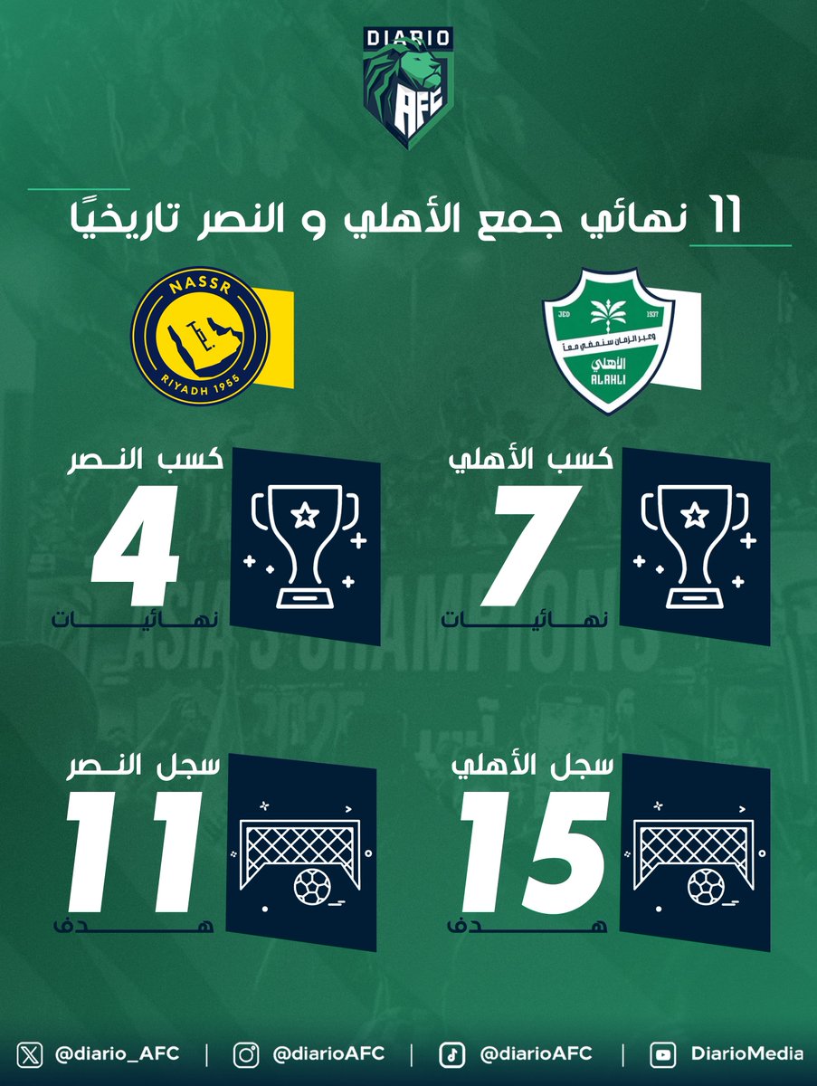 دياريو الأهلي (@diario_afc) on Twitter photo 📊 تاريخ مواجهات الأهلي والنصر في النهائيات عبر التاريخ 📆
☑️ تفوّق أهلاوي 🟢⚪️ 
#diarioAFC 📊 تاريخ مواجهات الأهلي والنصر في النهائيات عبر التاريخ 📆
☑️ تفوّق أهلاوي 🟢⚪️ 
#diarioAFC