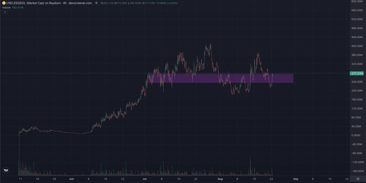 图表显示 $USELESS 在 Raydium 的市值，近期波动且支撑位约为 277M