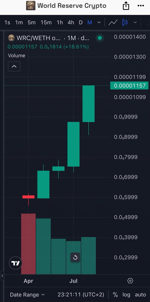 🚀 New ATH for $WRC!
At 11:21 PM on 22/08/2025, World Reserve Crypto hit $0.00001157 (+18.61% monthly) 📈
The community grows stronger, the project keeps rising 💎
#WorldReserveCrypto #WRC #ToTheMoon 
#cripto  #cryptocurrency #bitcoin #btc $ETH, $BTC, #Flippening #ethereum #eth