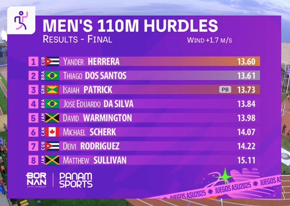 David Warmington was 5th in 13.98s and Matthew Sullivan (after hitting a hurdle and falling) finished 8th in the 110mh at the Junior Panam Games🇯🇲