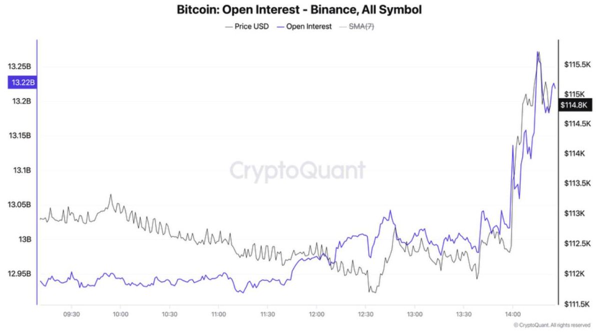 🔴COINTELGRAPH: "Commenti di Powell inondano Binance BTC futures con 300 milioni di dollari, portando l'interesse aperto a 13,3 miliardi"