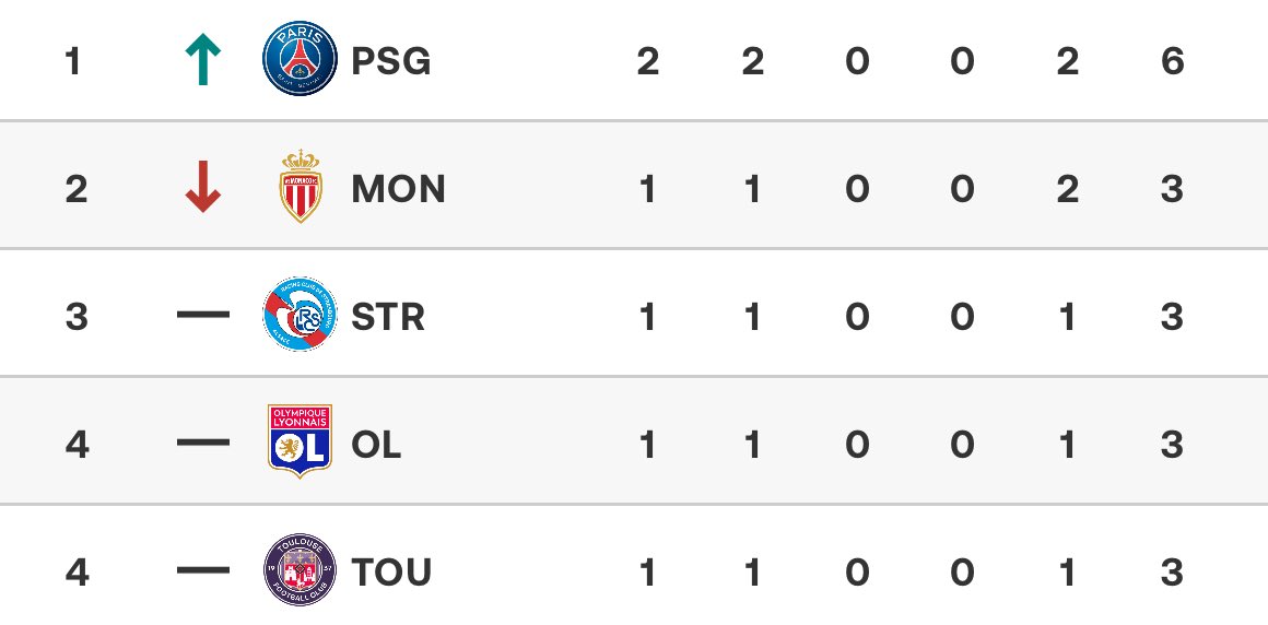 Allez, maintenant, on ne lâche plus la première place en Ligue 1 ! #PSGSCO