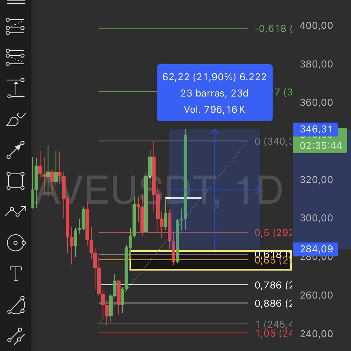 Todo el mundo celebrando el ATH de $ETH y yo ya he tomado mi parcial reglamentario

A mi lo que me gusta también es ✅ $AAVE que toca mi primer TP objetivo! 

El domingo vamos a por otra tanda 🔥 así que dale ❤️ + 🔁 y traigo más set ups 🕵️‍♂️