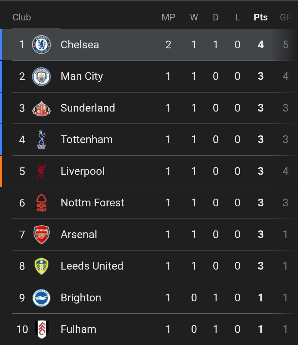 TheRakeshApp's tweet photo. Stop the count @premierleague !!! https://t.co/25wd9LgyFH