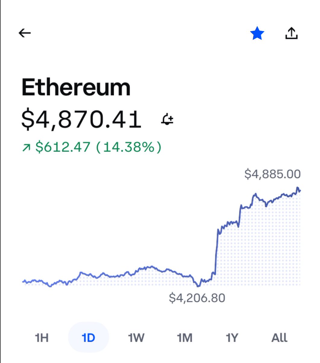 StealthQE4's tweet image. $ETH was up almost 15% today.  

Incredible move.  This week should also remind everyone how dependent crypto is on low rates and liquidity.  

Today was fun for the crypto bros but when the market is tightening we saw how poorly crypto performed this week. 

Food for thought