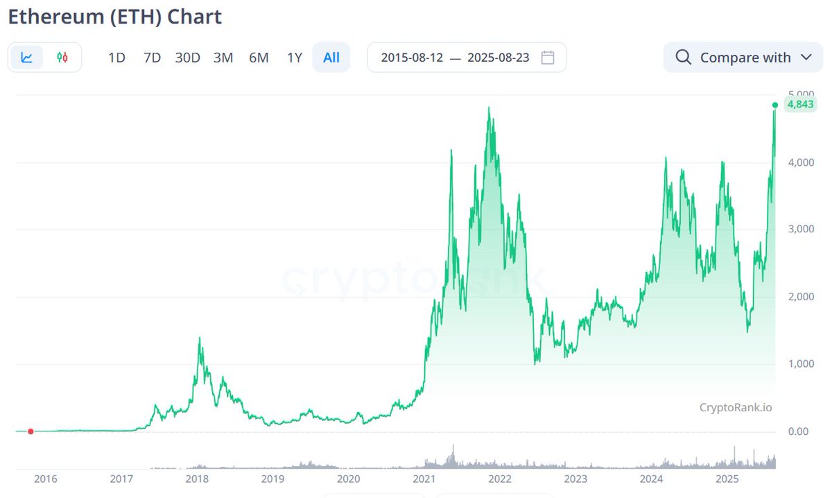 CryptoRank_io's tweet photo. Ethereum Breaks Its Historic All-Time High

After a prolonged period of consolidation and uncertainty, $ETH has finally broken its previous all-time high, fueled by favorable crypto regulation under Trump and a surge in institutional capital inflows.