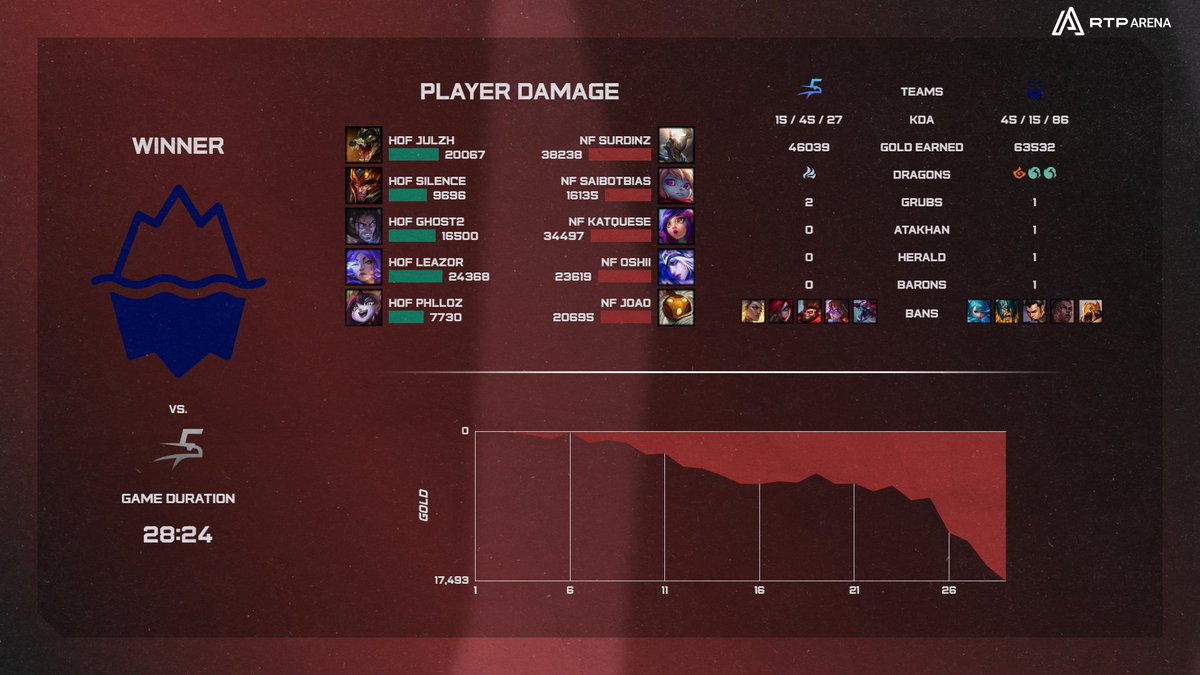 rtparena's tweet photo. Mais um jogaço da @northsfury e a vitória está feita por 2-0!

A @HOF_esports despede-se também da @lplol_pt!

#LOLnaRTP https://t.co/IrO05QJlXH