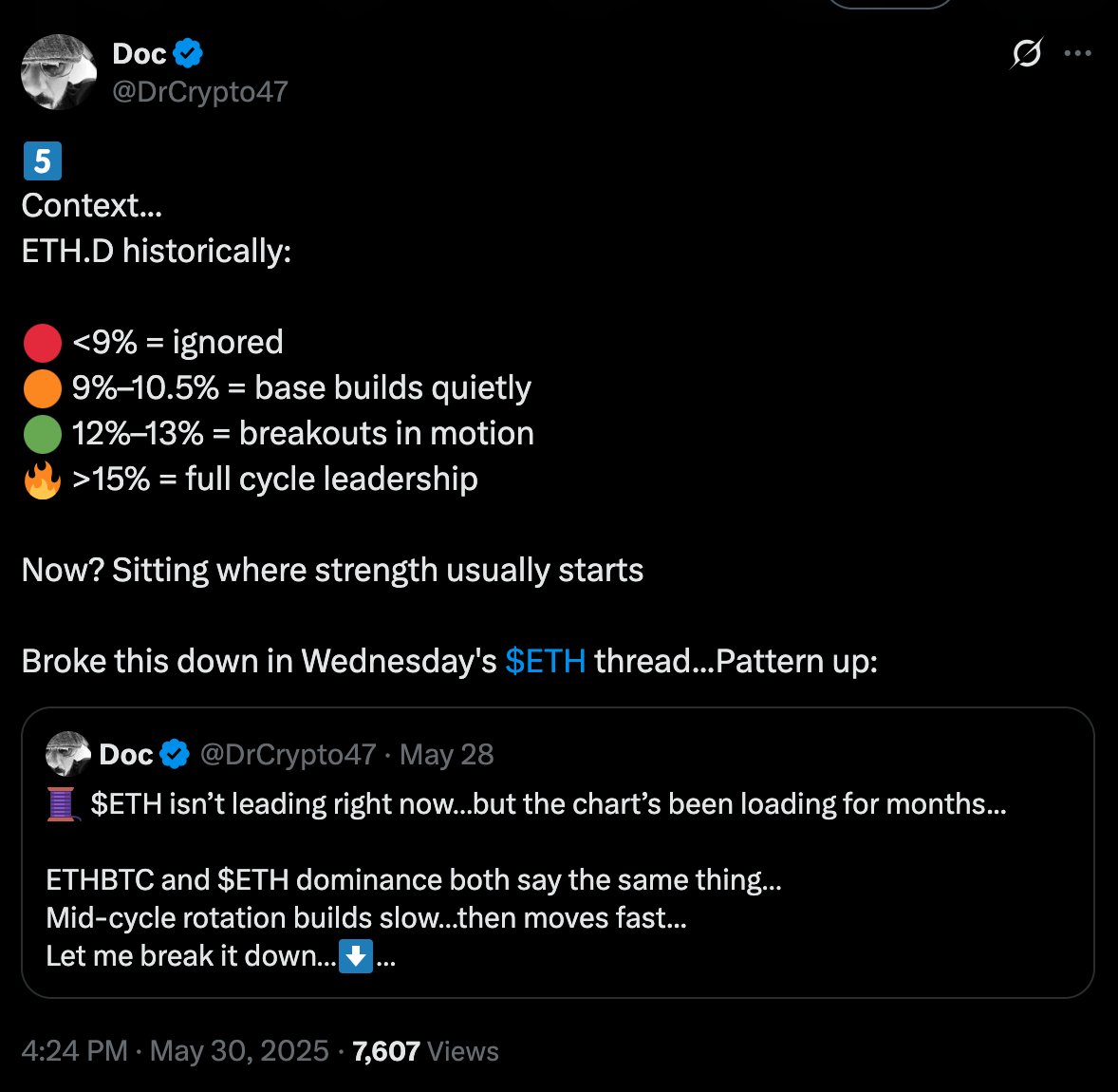 Doc (@drcrypto47) on Twitter photo $ETH breaks ATH and that 🔥 >15% = full cycle leadership is very very close...
#Ethereum #Altseason $ETH breaks ATH and that 🔥 >15% = full cycle leadership is very very close...
#Ethereum #Altseason