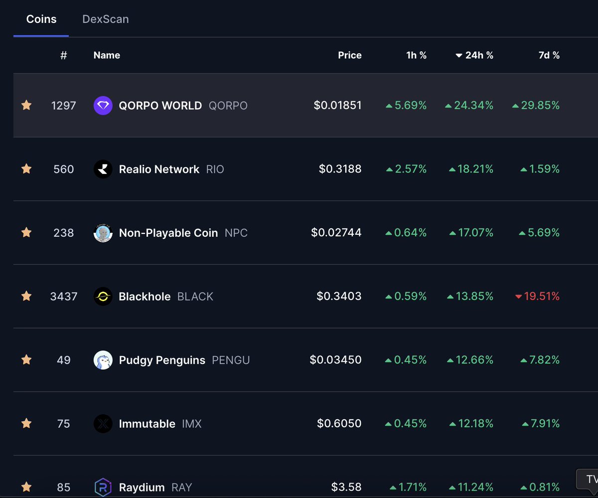 Respect to those who outperformed in this $ETH pump you already know the next steps. Big congrats to all Ethereum holders, you’re all in profit. Now it’s time for $QORPO.