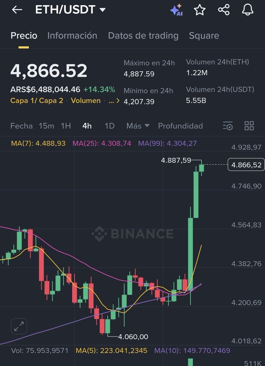 🔥BREAKING🔥 🚀Ethereum ($ETH) acaba de marcar un NUEVO MÁXIMO HISTÓRICO en  $4,887 👀La segunda cripto más grande del mundo vuelve a hacer historia.