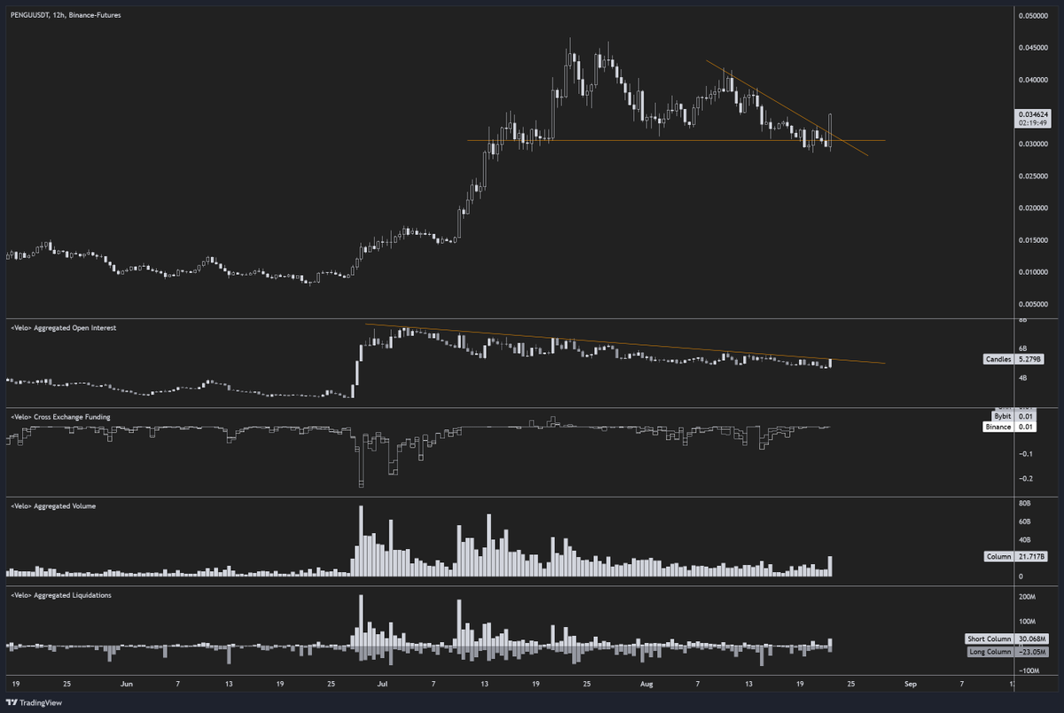 I'm going balls to the walls on $PENGU again.

Allow me to explain.

We are currently in the perfect environment for risk-on assets with the FED strongly implying the start of rate cuts in September and them essentially admitting that they're gonna let inflation run hot.

So a