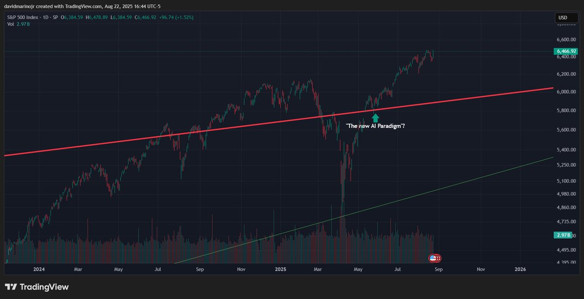 Imagine getting bear trapped above a 100 year resistance trend