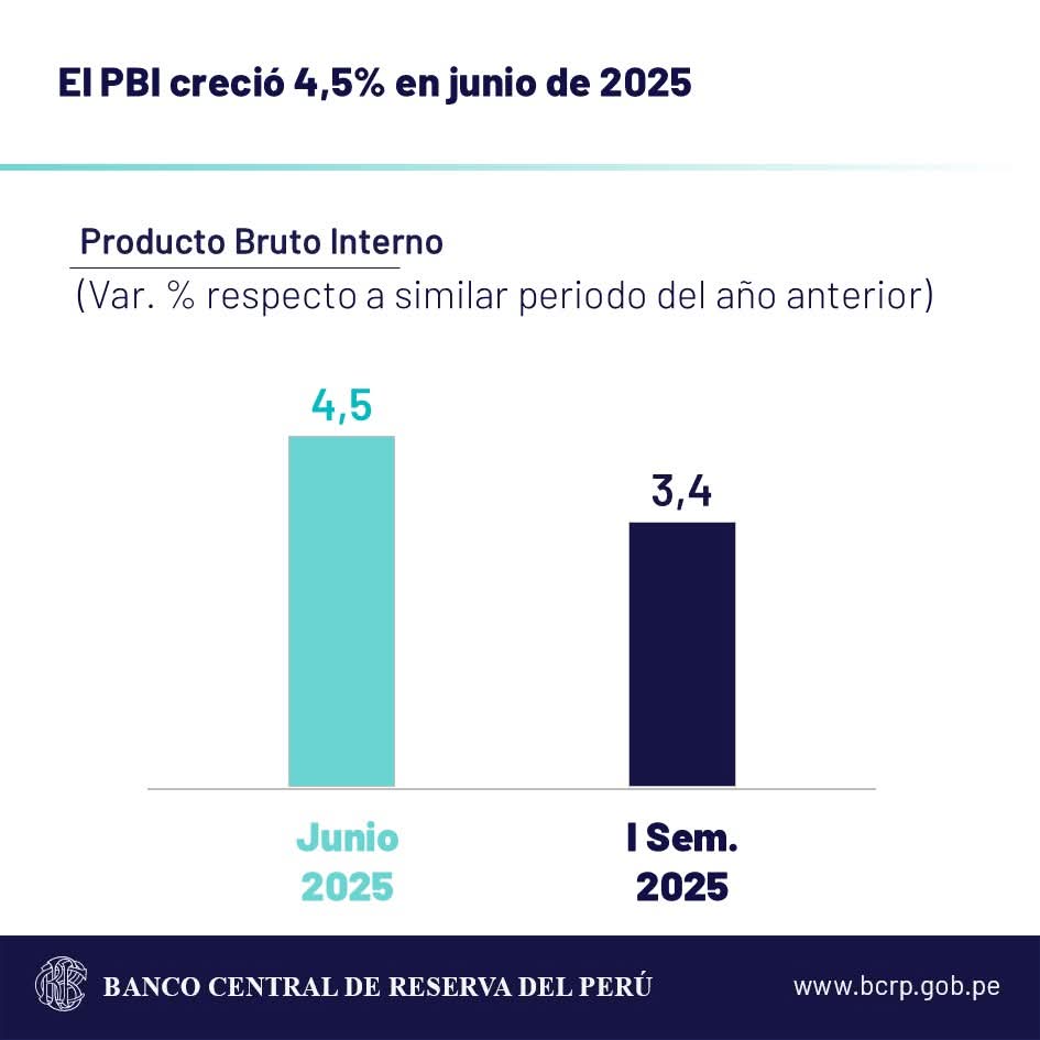 El <a href="/bcrpoficial/">Banco Central de Reserva del Perú - BCRP</a> acaba de publicar el crecimiento del 4.5% del PBI junio 2025. Perú. 🇵🇪
los que desean postularse a la presidencia mínimo deben  reconocer públicamente que gracias al Fujimorismo el Perú crece económicamente por encima de otros países. 
Fujimori el mejor gobierno.
