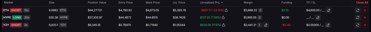 Powell wrecked me hard today… down -$9k. 
All my shorts on $ETH, $YZY, $ARB and even #Fartcoin got obliterated 💀📉
Still riding: short $ETH &amp; $YZY, long $HYPE. 💀