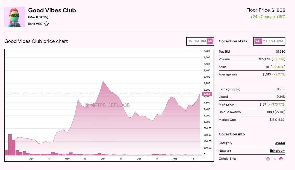 🤙GOOD VIBES CLUB minted in March 2025 🤙

ETH was $1820

Mint was .069ETH or $125

Today Vibes are pumping

ETH price is .40ETH

USD floor is $1868

Over a 10x for a new collection in USD value since March

Price went as high as 1 ETH but pullbacks are expected with such a solid