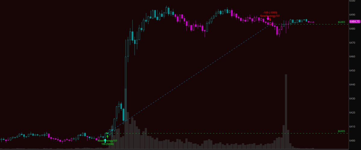 🤖 My bot just caught 78 ES points off Powell’s speech.
➡️ $3,900 profit / contract
➡️ Risked $500 = 780% ROR

Discipline. Automation. Results. ⚡️

#TechnicalAnalysis #TradeIdeas #FuturesTrading #S&amp;P #pattern recognition