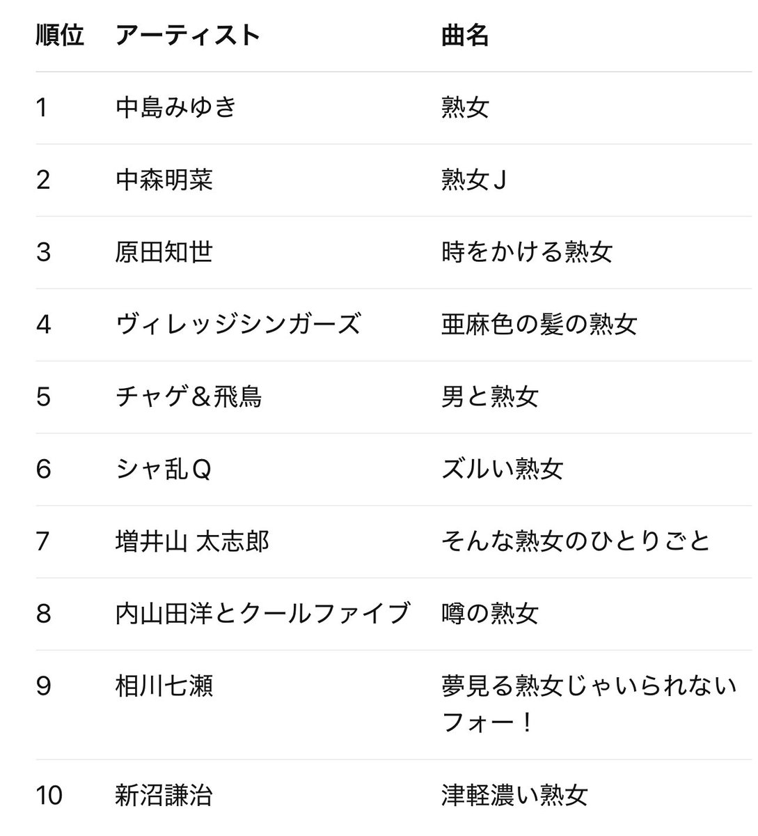 おは土ございます😃

この残暑は懐メロで乗り切りましょう
ボン的懐メロベスト10