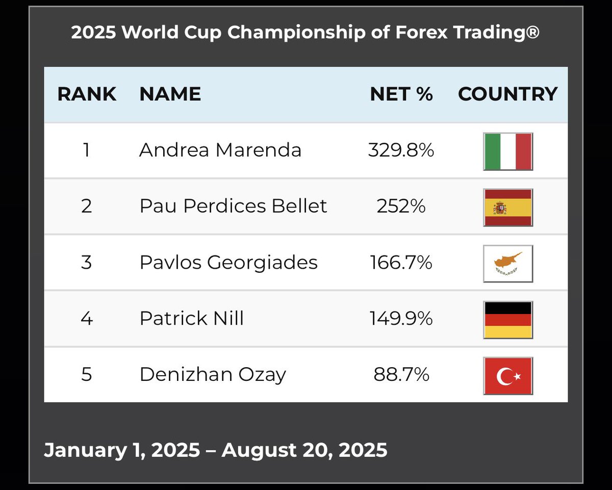RobbinsWatch's tweet image. 2025 World Cup Championship of Forex
Trading

🇮🇹  |  Andrea Marenda
🇪🇸  |  Pau Perdices Bellet
🇨🇾  |  Pavlos Georgiades
🇩🇪  |  Patrick Nill 
🇹🇷  |  Denizhan Ozay

January 1, 2025 - August 20, 2025

worldcupchampionships.com/world-cup-trad…