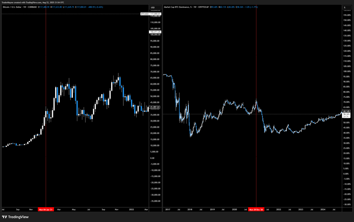 For added context, will cover in YT. 

Altseason is a period where Alts on the whole (hehe) outperform Bitcoin. 

It doesn't mean Bitcoin can't trade higher though. 

Ideally we are somewhere around the red line. 

Party is still raging, you are about to get laid, but make sure