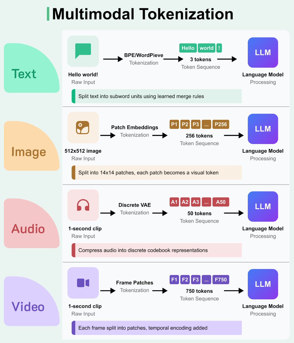 rochejeremy's tweet photo. This ByteByteGo article does a great job explaining how LLMs process images, audio, and video by turning them into tokens. 🧠 Great deep dive into the tech behind multimodal AI! #AI #MachineLearning #LLM

Read it here: https://t.co/SJyGV7831f https://t.co/TlpXVrRStP