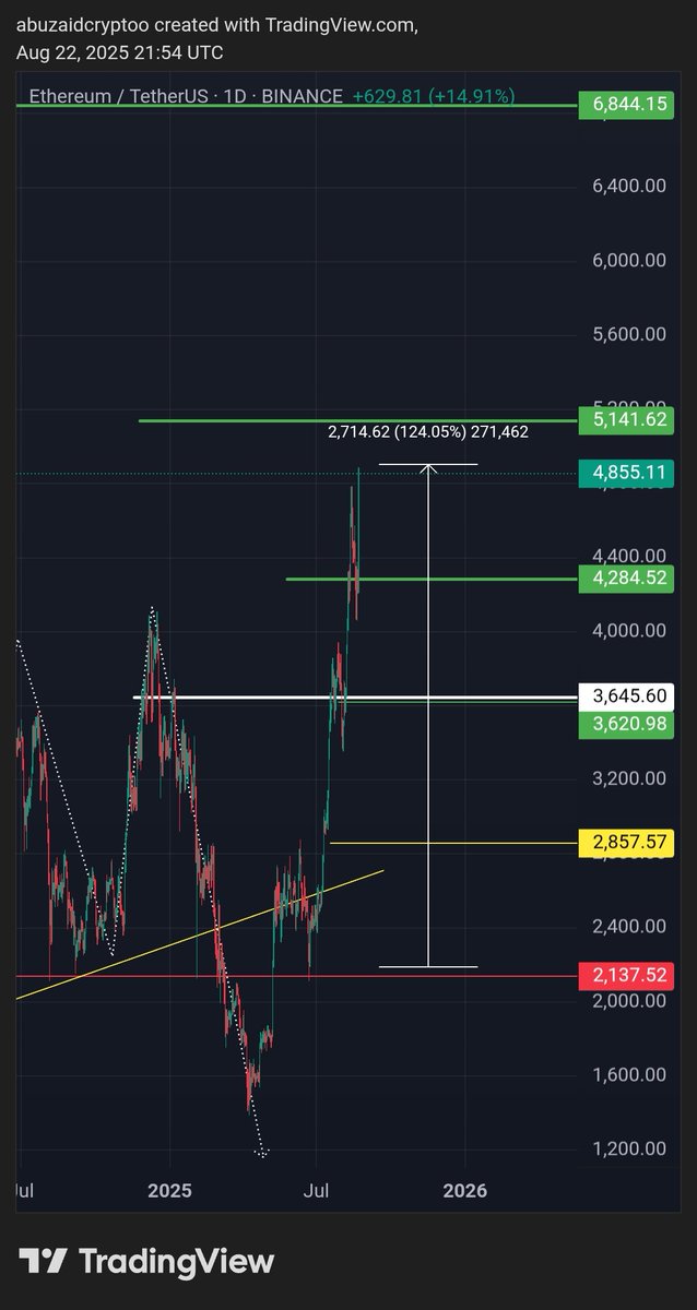 AbuZaid๐crypto (@abuzaidcrypto) on Twitter photo #ETH ๐ฅ
4,888 new #ATH
ุจุตุฏู ูู ููุช ุชุนุชูุฏ ุงูุงูุซูุฑููู
ุฑุญ ููุตู ููู
ูุงุทู ูู
ู ูุฒู ุฐุง ุงูุชุญููู ูุจู ุดูุฑ ููุตู ุ
ููู
ุฒูุฏ ุชุงุจุน ููุงุฉ ุงูุชูุฌุฑุงู
ููุชูุตูุงุช ุงูุงุญุชุฑุงููู ุงูู
ุฌุงููู ๐ฝ๐๐ฅ
t.me/Abuzaidcrypto1 #ETH ๐ฅ
4,888 new #ATH
ุจุตุฏู ูู ููุช ุชุนุชูุฏ ุงูุงูุซูุฑููู
ุฑุญ ููุตู ููู
ูุงุทู ูู
ู ูุฒู ุฐุง ุงูุชุญููู ูุจู ุดูุฑ ููุตู ุ
ููู
ุฒูุฏ ุชุงุจุน ููุงุฉ ุงูุชูุฌุฑุงู
ููุชูุตูุงุช ุงูุงุญุชุฑุงููู ุงูู
ุฌุงููู ๐ฝ๐๐ฅ
t.me/Abuzaidcrypto1