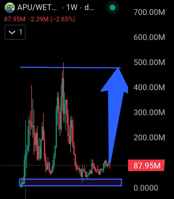 EpicTrader (@realtrader_onx) on Twitter photo 🚨Possible 5X on $Apu
When $eth was trading at $4,000, $apu was trading at 400M MCap.
Now, $Eth is going to $5,000
$Apu is going to Pump Hard🔥🚀
THIS IS HUGE🤯
$apu <a href="/ApusCoin/">Apu Apustaja</a> 🚨Possible 5X on $Apu
When $eth was trading at $4,000, $apu was trading at 400M MCap.
Now, $Eth is going to $5,000
$Apu is going to Pump Hard🔥🚀
THIS IS HUGE🤯
$apu <a href="/ApusCoin/">Apu Apustaja</a>