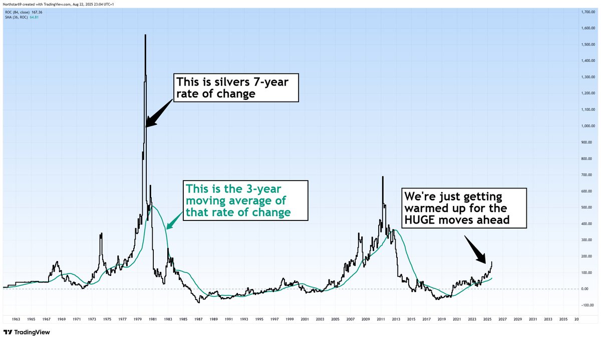 The move in silver has barely begun 👇