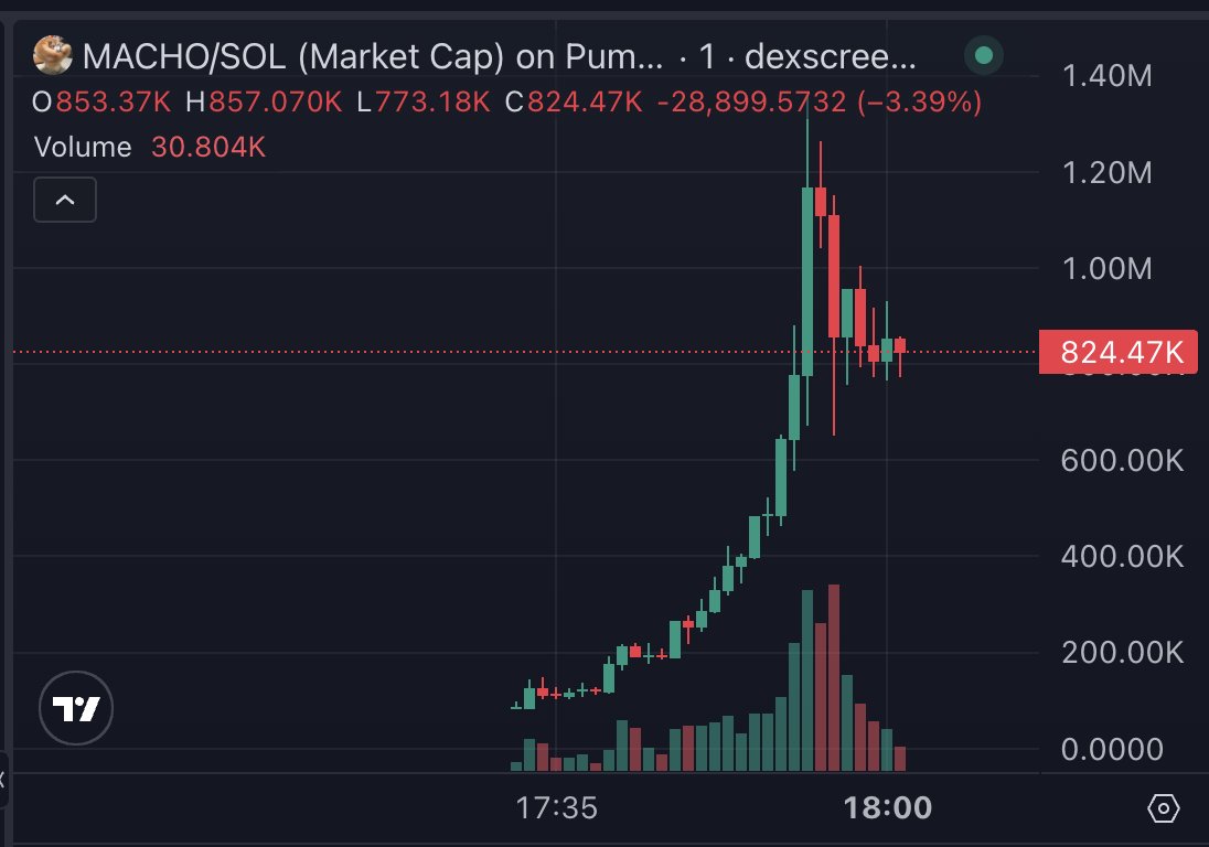 $MACHO Right-Hook Dog

23K -> 1.41M MC

61x

this bot doesn't miss 💎
