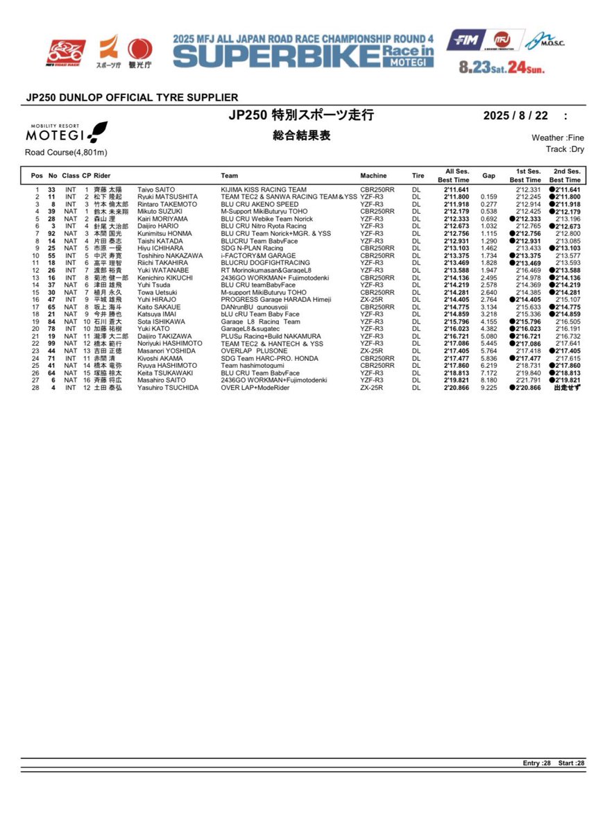 初日！P12
1本目開始早々にエンジンが壊れてしまい
周回を重ねることができませんでした。

2本目は予備のエンジンをお借りし
なんとか走れました。
ガレージL8様ありがとうございます🙇

最終セクターのミスが響き12秒出せなかったですが、予選はシングルポジションを狙っていきます！