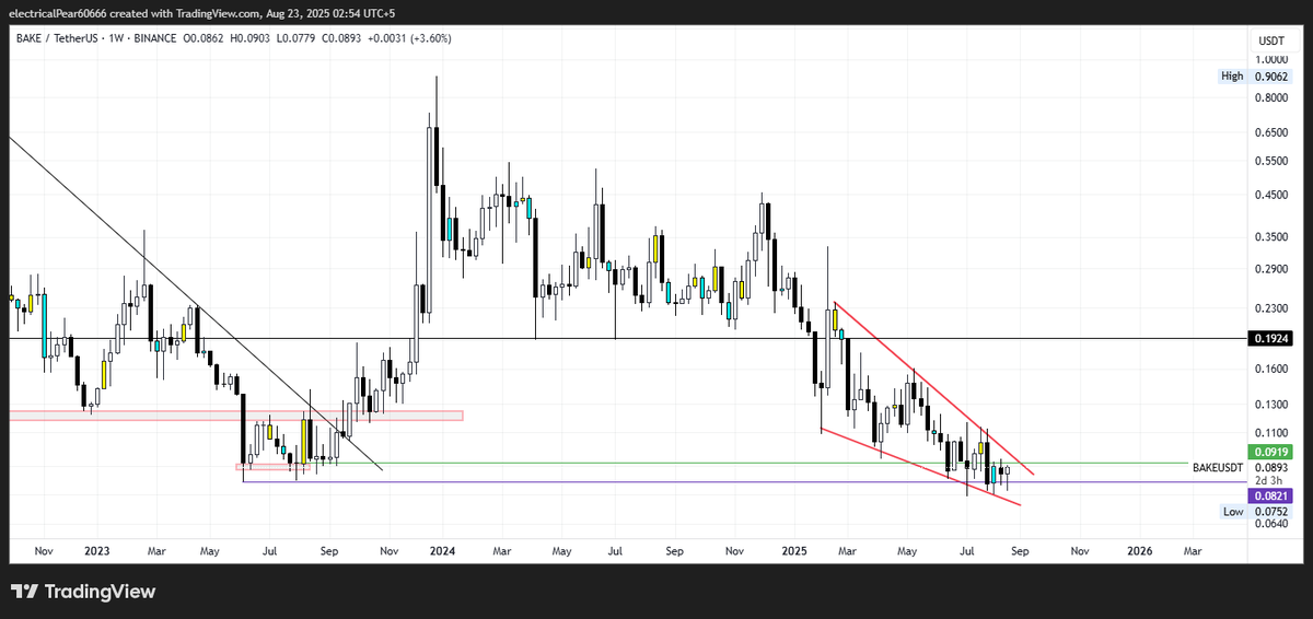 kryptofrenzi's tweet photo. #BAKE 
Price currently testing lows of summer'23. 
*PA Wise*
- Liquidity swept under 0.82
- Falling wedge pattern in play

*Indicators*
-RSI forming hidden divergence
-Wavetrend forming hidden divergence
OBV also formed bullish divergence

Break and close above green line https://t.co/QwFRnlbZ2G