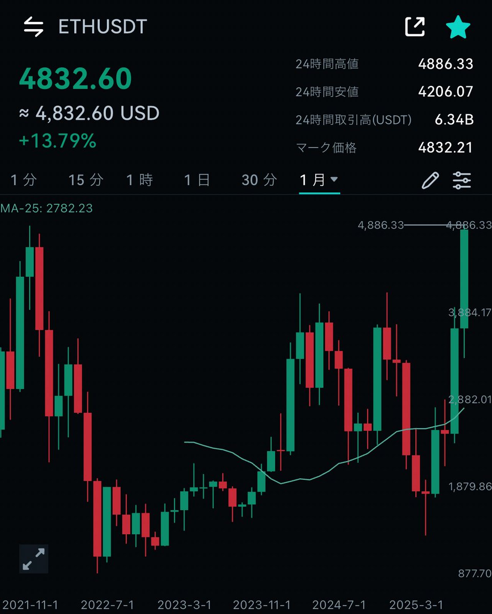 朗報】 イーサリアムが史上最高値を更新しました 約3年10ヶ月ぶりの快挙 アルトへの資金流入が期待できる展開に