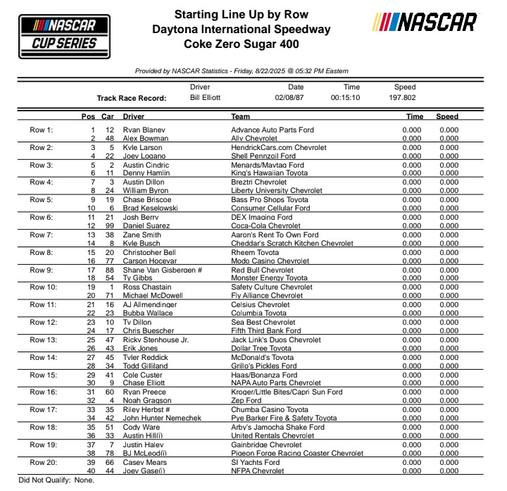 MundoSport 🔊 (@mundosportextra) on Twitter photo #NASCAR | CANCELADA LA CLASIFICACIÓN EN DAYTONA
👉Debido a la lluvia, se canceló la clasificación de Cup y la grilla se definió por reglamento.
1️⃣Pole de Ryan Blaney. Alex Bowman, quien pelea por entrar al playoff, lo acompañará en primera fila.
⏰Carrera mañana a las 20:30hs. #NASCAR | CANCELADA LA CLASIFICACIÓN EN DAYTONA
👉Debido a la lluvia, se canceló la clasificación de Cup y la grilla se definió por reglamento.
1️⃣Pole de Ryan Blaney. Alex Bowman, quien pelea por entrar al playoff, lo acompañará en primera fila.
⏰Carrera mañana a las 20:30hs.
