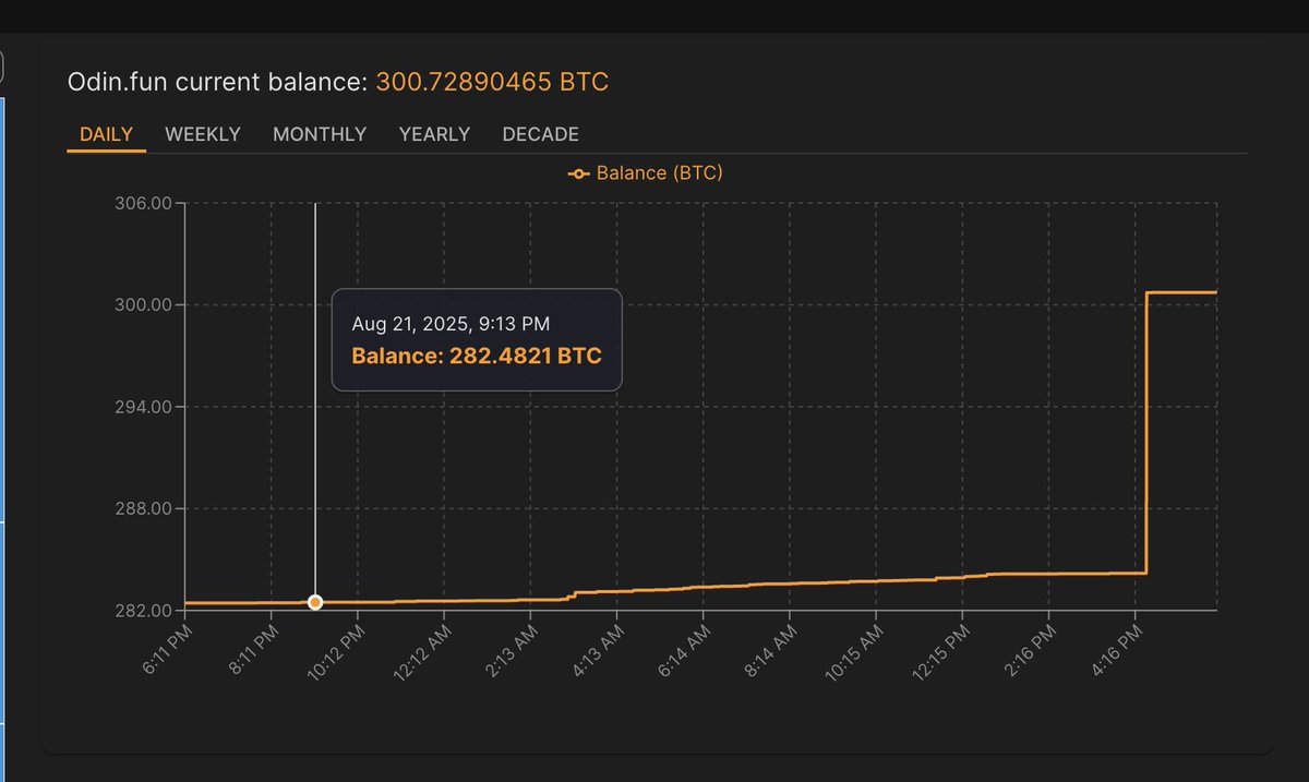 JC (@jc__cooks) on Twitter photo #odinfun 's treasury is officially back above 300BTC (about $35M USD). What a bounce back. Kudos to <a href="/BobBodily/">Bob Bodily, PhD 👋 | #BTC #ETH #ICP 🧙🏽♂️</a> and his whole team. #odinfun 's treasury is officially back above 300BTC (about $35M USD). What a bounce back. Kudos to <a href="/BobBodily/">Bob Bodily, PhD 👋 | #BTC #ETH #ICP 🧙🏽♂️</a> and his whole team.