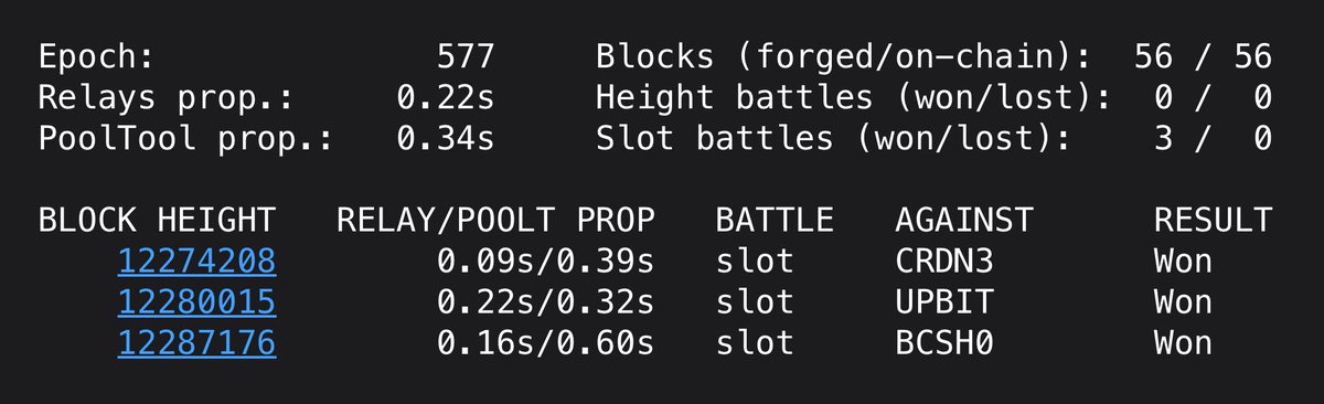 Epoch 577 has ended.

We had three slot battles which were all won; this means a perfect epoch ⭐️ for us with all 56 blocks on-chain! 

Thanks everyone! 🙏🏻