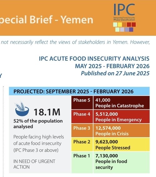 Yemen has been labeled the world's worst humanitarian crisis, with over 130,000 indirect deaths from hunger and related causes since 2016.

18 million people are currently facing high acute food insecurity or worse.

The U.N. has never bothered to declare a famine in Yemen.

Why?