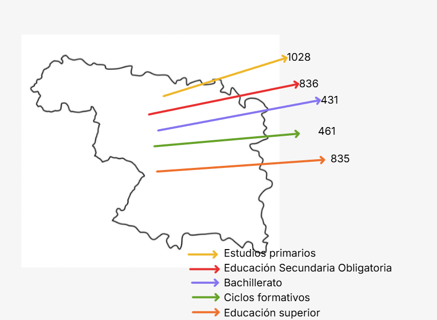 RuralxData's tweet photo. -El problema de provincias como Zamora no es que se vayan las personas con Educación superior a trabajar a otras zonas de España.
-El gran problema es que se van todas las personas de todos los tipos de estudios a trabajar fuera.
-El saldo para todos los tramos es negativo. https://t.co/RDE0vuYujs