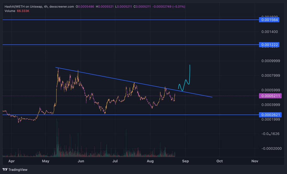 Is it finally time for $HASHAI breakout?