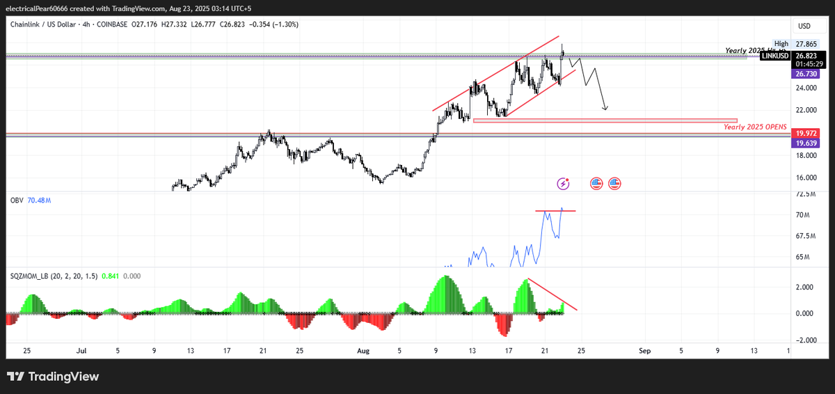 kryptofrenzi's tweet photo. #Link 
*Price Action*
-Link is currently retesting its 2025 highs
-Inside a rising wedge pattern
*Indicators* 
-Multiple bearish divergences on multiple indicators
.RSI .Wavetrend .Squeeze momentum all indicate to exhaustion.

--Only concern is obv which is finding support on S/R https://t.co/mBgenFBzmy
