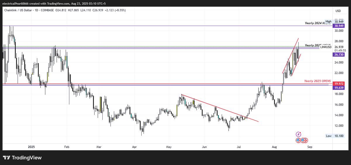 kryptofrenzi's tweet photo. #Link 
*Price Action*
-Link is currently retesting its 2025 highs
-Inside a rising wedge pattern
*Indicators* 
-Multiple bearish divergences on multiple indicators
.RSI .Wavetrend .Squeeze momentum all indicate to exhaustion.

--Only concern is obv which is finding support on S/R https://t.co/mBgenFBzmy