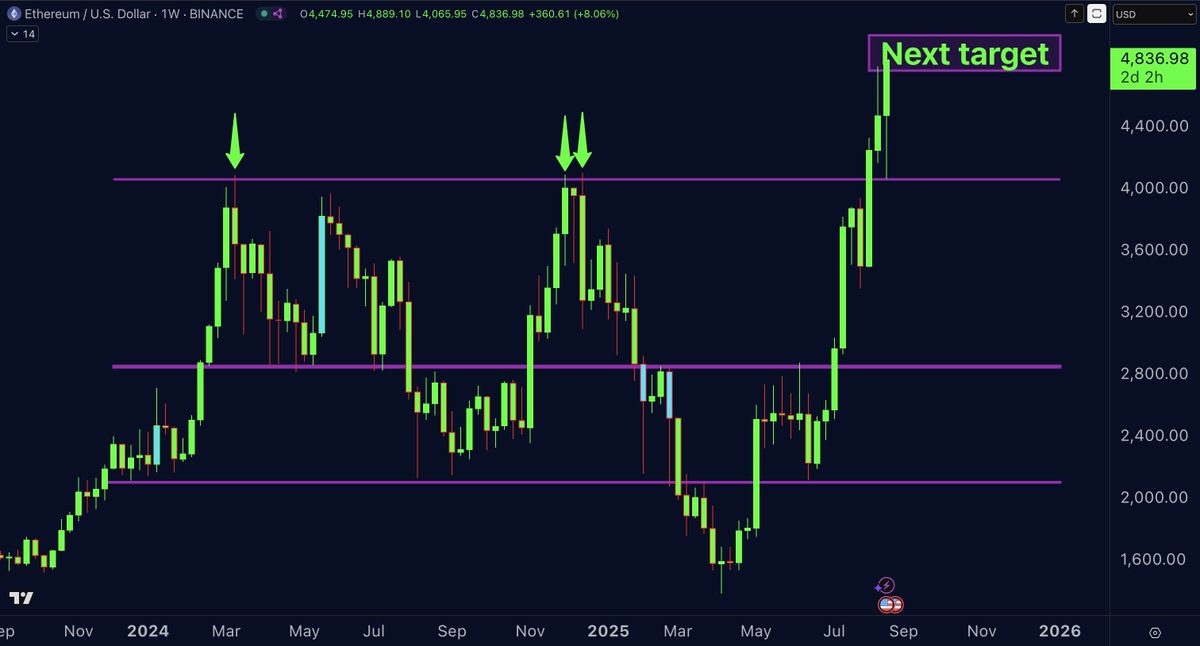DrProfitCrypto's tweet photo. $ETH HITS MY TARGET OF $4,800

INDEED, WE HIT A NEW ATH FOR ETH

WE CONTINUE THIS MOVE TILL SEPTEMBER https://t.co/4mmSpLtdFt