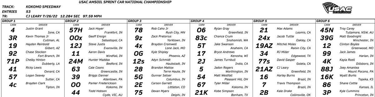 USAC Racing (@usacnation) on Twitter photo .<a href="/DirtDraft/">Dirt Draft</a> Hot Lap Groups
<a href="/HonestAbeRoof/">Honest Abe</a> Qualifying Order
USAC <a href="/AMSOILINC/">AMSOIL INC</a> National Sprint Cars
<a href="/kokomospeedway/">Kokomo Speedway</a>
<a href="/ElliottsTrailer/">Elliott's Custom Trailers & Carts</a> #SmackdownXIV Night #2
📺 <a href="/FloRacing/">FloRacing</a> | flosports.link/usac .<a href="/DirtDraft/">Dirt Draft</a> Hot Lap Groups
<a href="/HonestAbeRoof/">Honest Abe</a> Qualifying Order
USAC <a href="/AMSOILINC/">AMSOIL INC</a> National Sprint Cars
<a href="/kokomospeedway/">Kokomo Speedway</a>
<a href="/ElliottsTrailer/">Elliott's Custom Trailers & Carts</a> #SmackdownXIV Night #2
📺 <a href="/FloRacing/">FloRacing</a> | flosports.link/usac