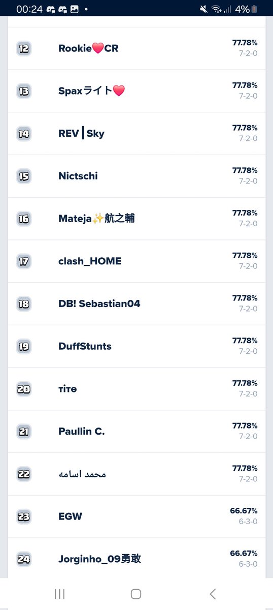 SDB04a's tweet photo. Top 18 in 1000$ Tournament🤩
It was a crazy run, unfortunately I didnt qualify🫤
Insane experience, thx to my Coach @DB_phil_cr 🫶🏼 https://t.co/DM6Pt2ulRL