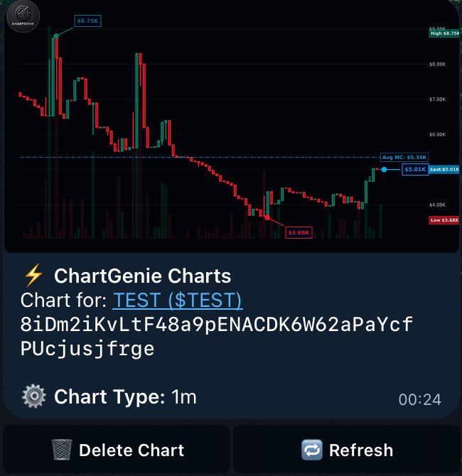 Where other #telegram #bots for #Solana #Crypto #memecoins refuse to work on non-bonded coin, ChartGenie comes into clutch.
A new upcoming bot, with pristine charts, on BONDED and non-bonded coins!

👉 Docs: chartgenieai.gitbook.io/chartgenieai

#pumpfun #bonk #ai #defi #trading #rich