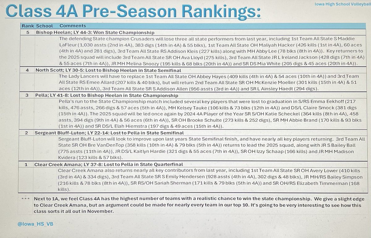 Continuing our preseason rankings with 4A:

15) Bondurant Farrar
14) Marion
13) Nevada
12) Dallas Center Grimes
11) ADM

And our top 10: